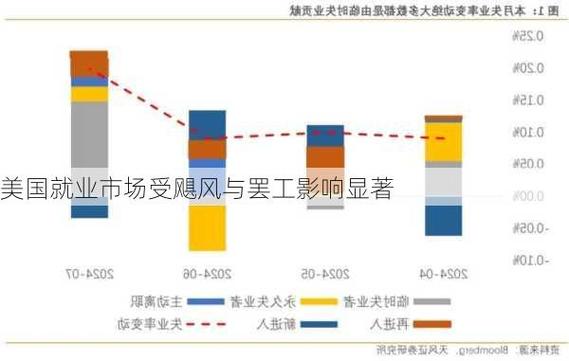 美国10月工业产值下降 继续受罢工和飓风影响拖累