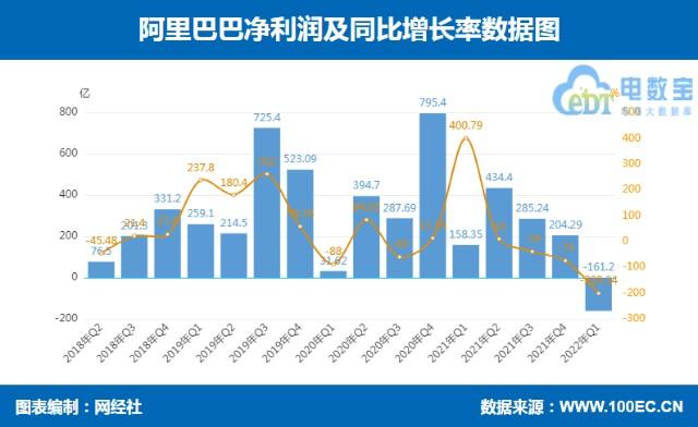 阿里Q2财报：本地生活集团收入177.25亿元，同比增长14%