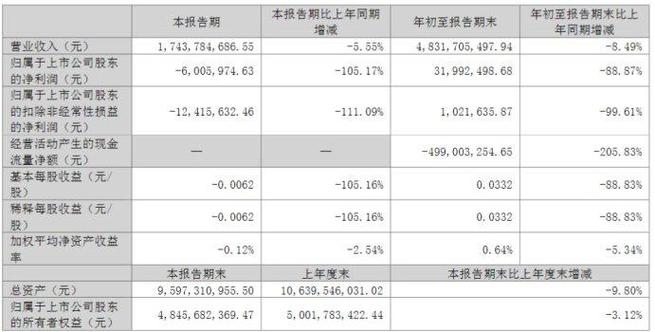 金融壹账通前三季归母净利润1.1亿，境外市场渐成业绩增长引擎