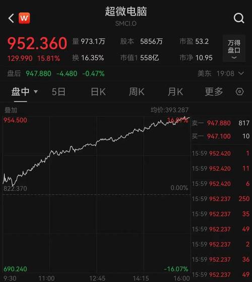 研控科技盘中异动 快速跳水5.22%报2.18美元