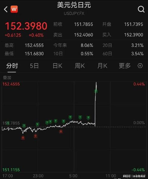 日本经济增长缓慢致资本外流加剧 日元持续萎靡