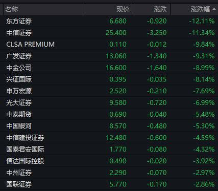 港股内房股走弱 龙湖集团跌近5%