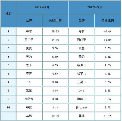 销量排行前十冰箱(冰箱销量排一行榜前十名)