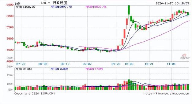 股指期货震荡下行 IM主力合约跌2.56%