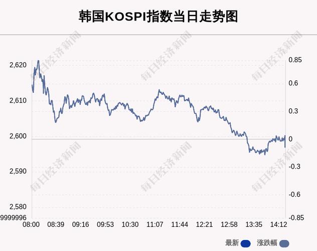 韩国综合指数KOSPI在震荡后收跌0.1% 本周跌5.6%