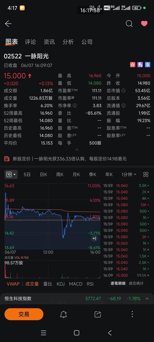 潘汉德尔油气盘中异动 下午盘股价大涨5.00%