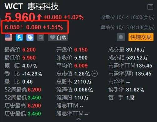 涂鸦智能盘中异动 股价大涨5.84%报1.63美元