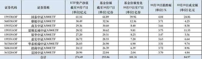 最受青睐ETF：11月14日国泰中证A500ETF获净申购14.33亿元，中证A500ETF南方获净申购10.47亿元（名单）