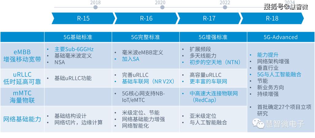 全球6G发展步入标准化研究阶段