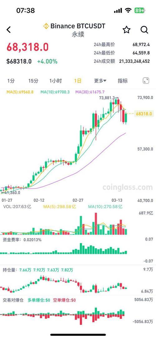 涨懵了！历史新高后跳水，超25万人爆仓！亿万富翁：比特币价格或飙至50万美元