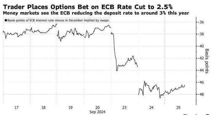 搏一搏十倍收益！大胆交易员押注欧洲央行12月超规格降息