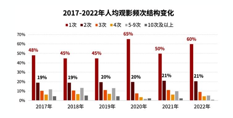 女性和“95后”成观影主力，电影消费有了这些新趋势