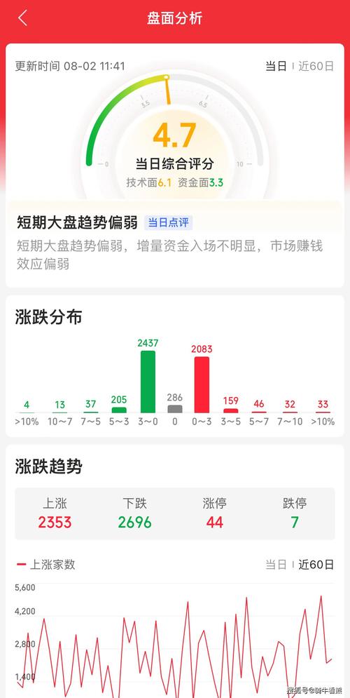 三大指数低开低走 大金融板块局部活跃