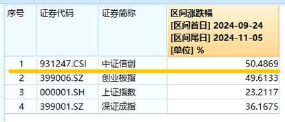 信创2.0有望加速！主力资金大举涌入软件开发行业，信创ETF基金（562030）盘中劲涨1.8%，三六零涨停