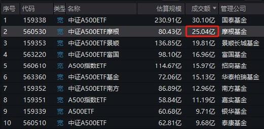 A500ETF上市满月！嘉实基金中证A500ETF（560510）最新规模70.8亿元同类倒数第三！仅比倒数第二泰康多0.2亿