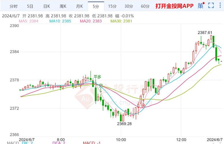 现货黄金短线走势分析：100日均线提供支撑，要重拾涨势了？