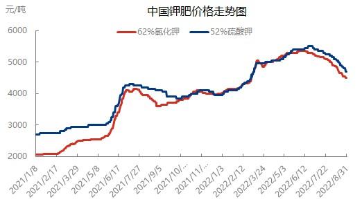 未来五年全球新增1380万吨氯化钾产能，市场将如何平衡？