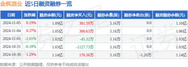 扣非净利连亏4年！金枫酒业第三季度净利亏超1400万元