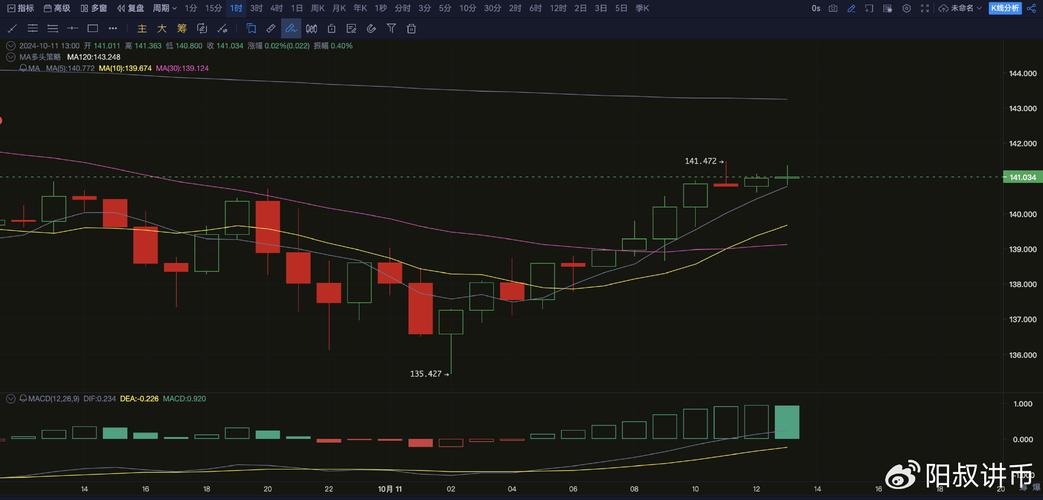 美元兑加元看涨！若突破1.4080，将进一步升向1.4173