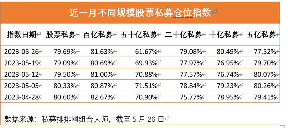 百亿元级私募股票仓位处年内较高水平