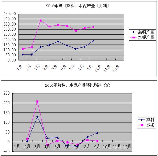 需求有所改善，10月份全国水泥产量环比小幅增长