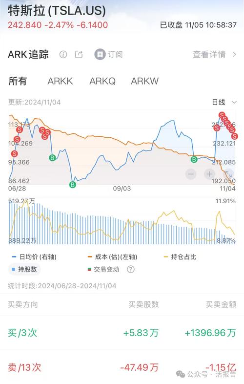 “木头姐”称其方舟创新基金不应重仓任何投资组合