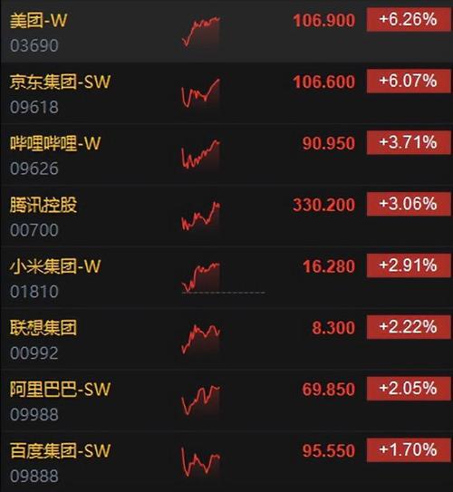 港股午评：恒生指数跌0.88% 腾讯控股涨超1.5%