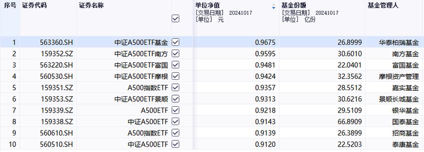 首批A500ETF上市一个月，泰康A500ETF成交额长期处于倒数第一名（附走势图）