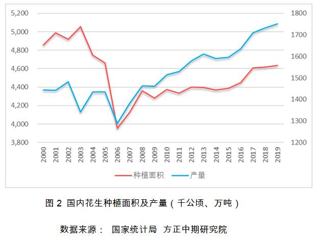 花生交易趋于稳定