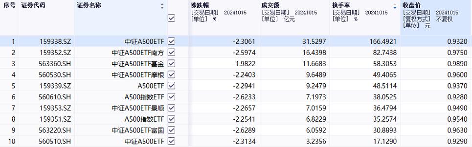 本周招商A500指数ETF（560610）资金净流入13.55亿元，同类倒数第二！本月以来日均换手率为19.44%