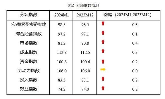 最新公布：回升！