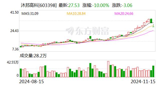 A股光伏概念股震荡下行 沐邦高科跌停 东方日升等多股跟跌