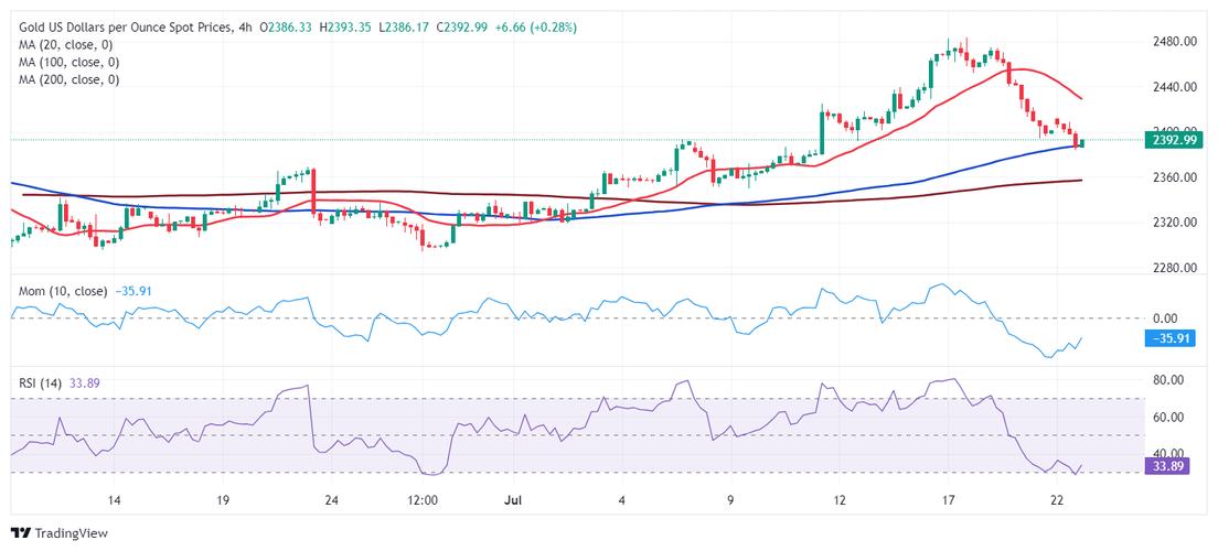 究竟怎么回事！？金价短线重挫失守2560美元 FXStreet首席分析师黄金技术前景分析