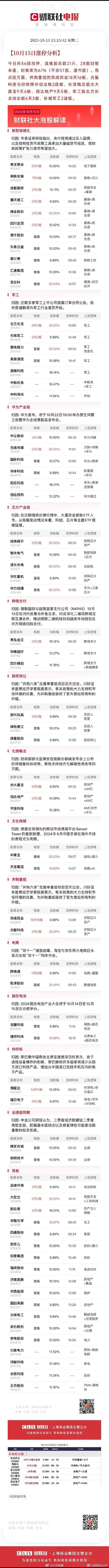 两市成交额连续32个交易日破万亿