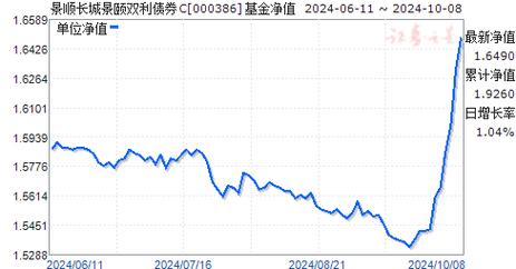 近五年业绩同类前15% 景顺长城景颐双利获多家权威机构五星好评