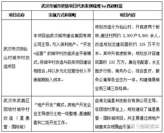 纳入近300个地级及以上城市，城中村改造政策支持范围扩大