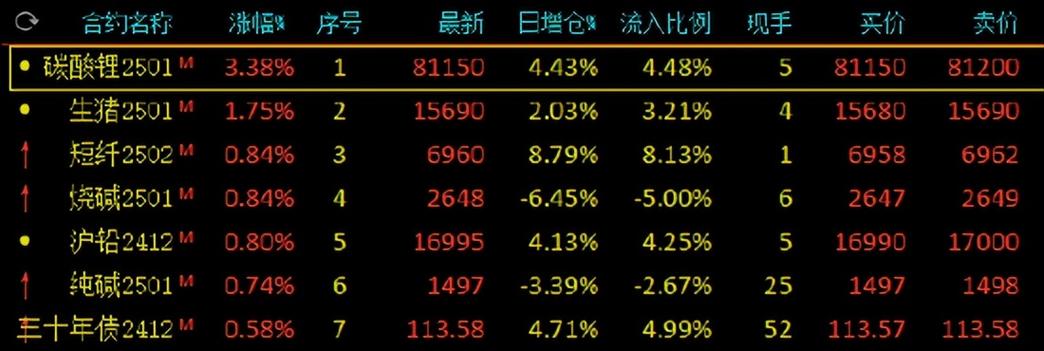 收评-国内期货主力合约涨跌互现 碳酸锂跌超7%