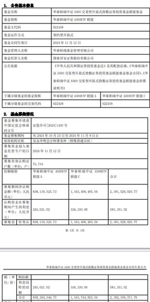 本周华泰柏瑞中证A500ETF资金净流入14.85亿元，同类倒数第四！本月获净申购30.8亿元同类倒数第二