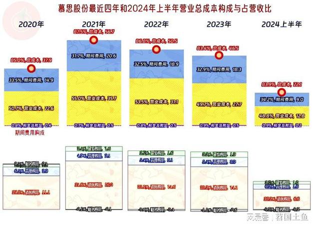 慕思股份营收净利润持续承压：降成本仍不够，中高端定位如何过冬？