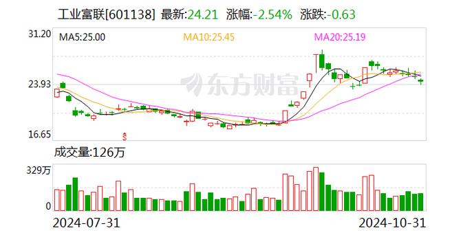 鸿海三季度营收创新高，预计明年AI服务器在服务器营收占比超五成