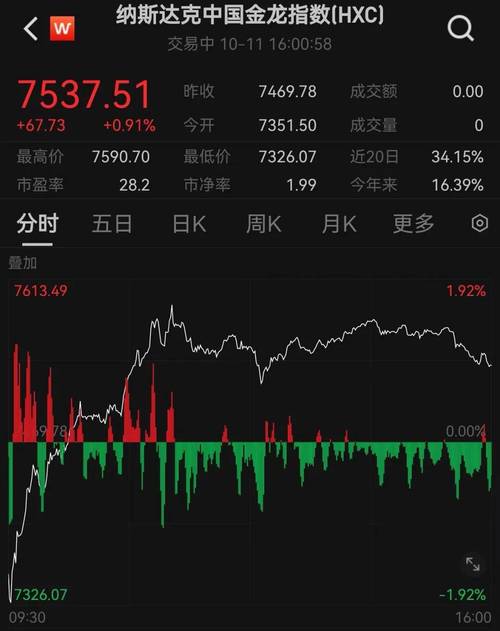 乐信盘中异动 急速拉升5.04%