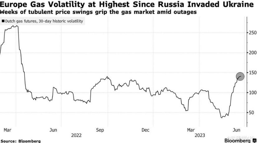 受需求强劲、供应担忧影响 欧洲天然气价格飙升