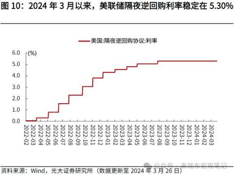 零售数据“爆表”后，仍有美联储官员“放鸽”