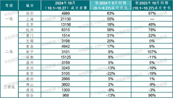 重庆楼市延续10月火热行情  11月首周商品住房网签成交同比增长12.5%