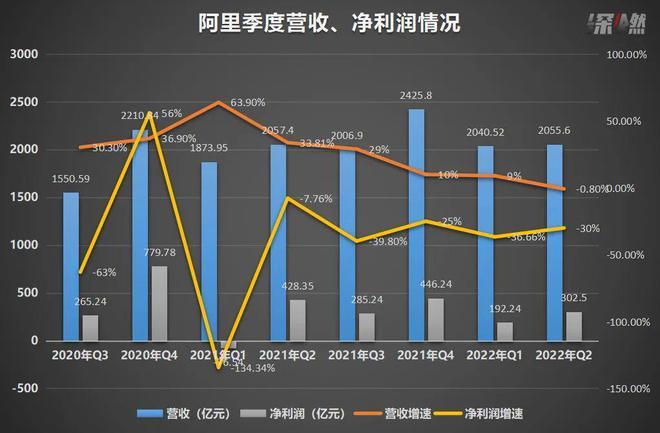 阿里云财报：连续四个季度增速上涨，新战略见成效？ - 财星球