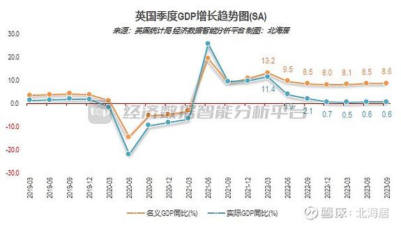 英国经济Q3仅增长0.1% 低于市场预期