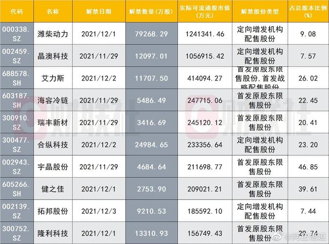 下周49股面临解禁 10股解禁比例超五成（附名单）