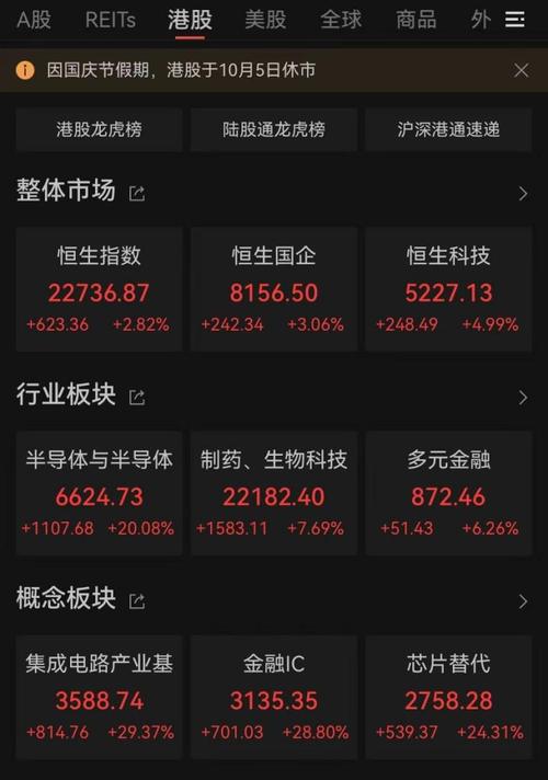 港股房地产板块表现强劲 富力地产领涨10%