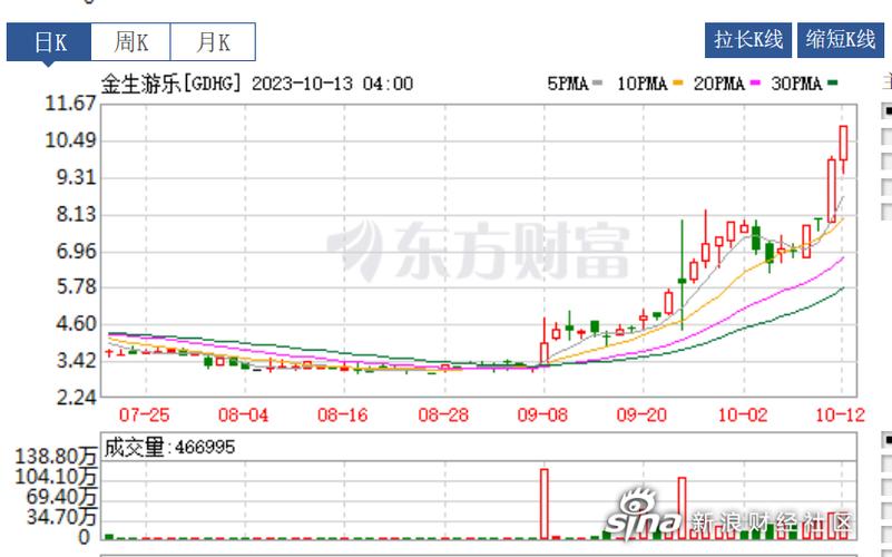 金生游乐盘中异动 下午盘快速拉升5.71%报2.02美元