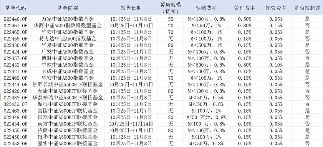 广发基金被业内人士质疑吃相难看：旗下中证A500指数基金刚成立10天就转型为A500ETF联接